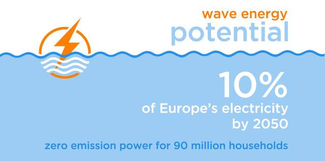 Wave energy potential news